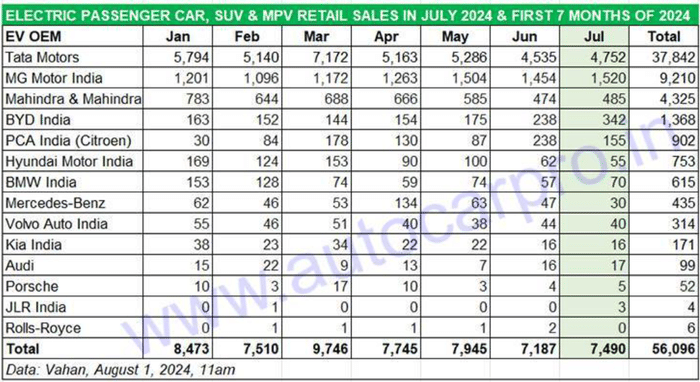 EV sales drop 3 percent in July 2024; Tata loses 7 percent EV market share